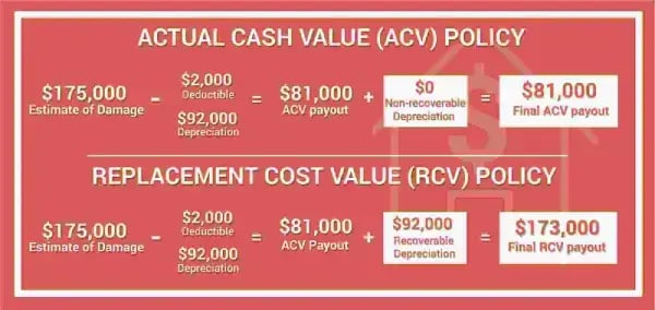 Replacement Cost Value(RCV) VS. Actual Cash Value(ACV)