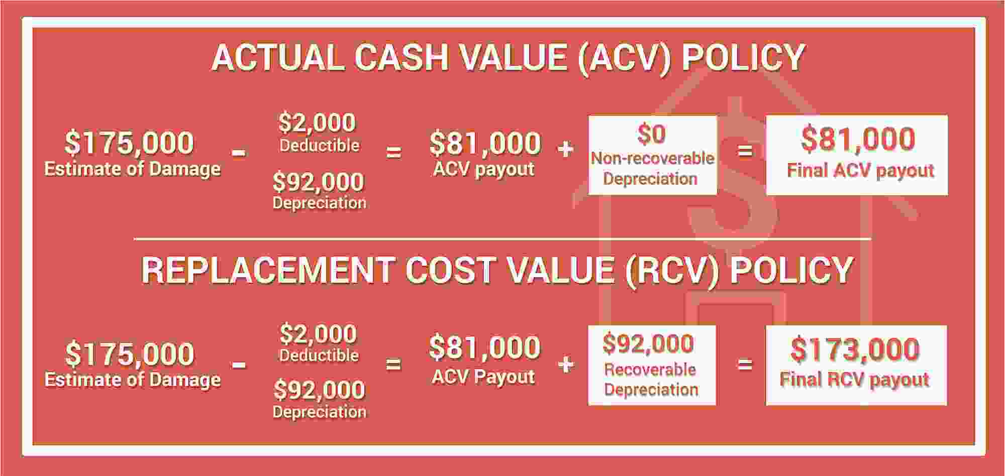 Replacement Cost Value(RCV) VS. Actual Cash Value(ACV)