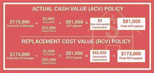 Replacement Cost Value(RCV) VS. Actual Cash Value(ACV)