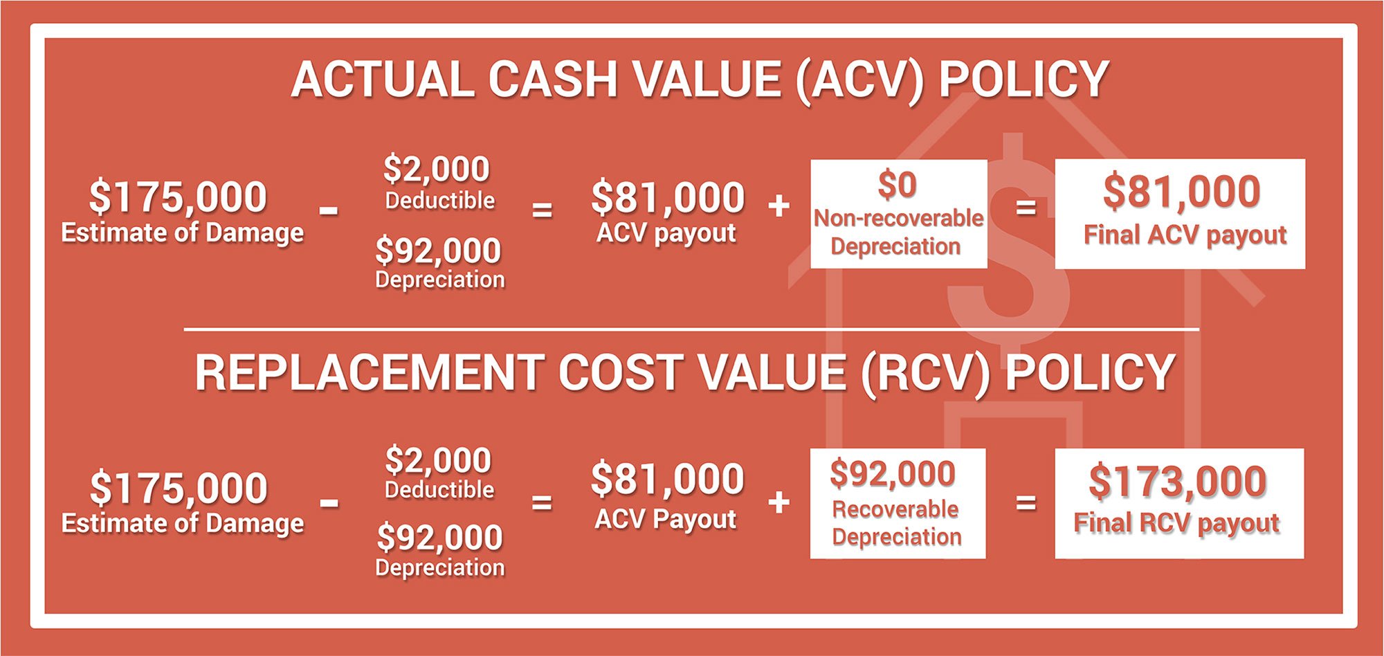 Replacement Cost Value Rcv Vs Actual Cash Value Acv